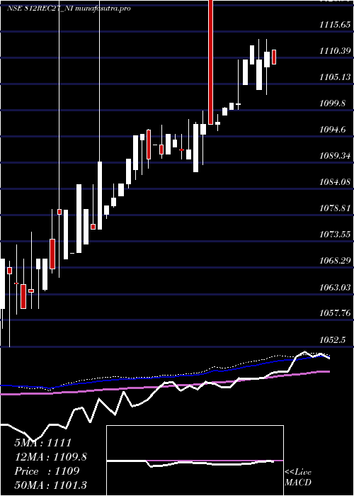  weekly chart 812