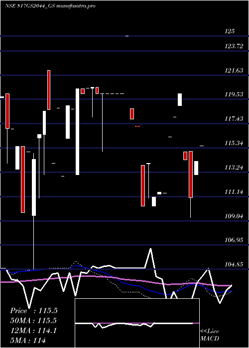  weekly chart GoiLoan