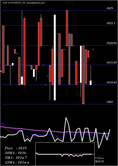 Daily chart SecRed