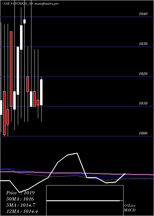 monthly chart SecRed