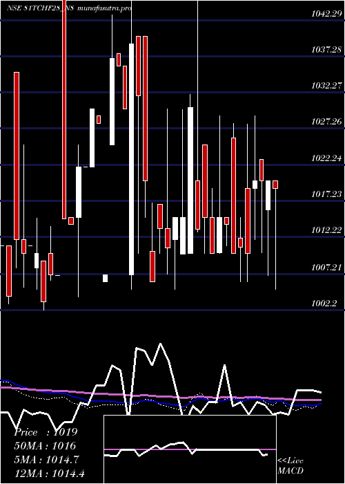 weekly chart SecRed