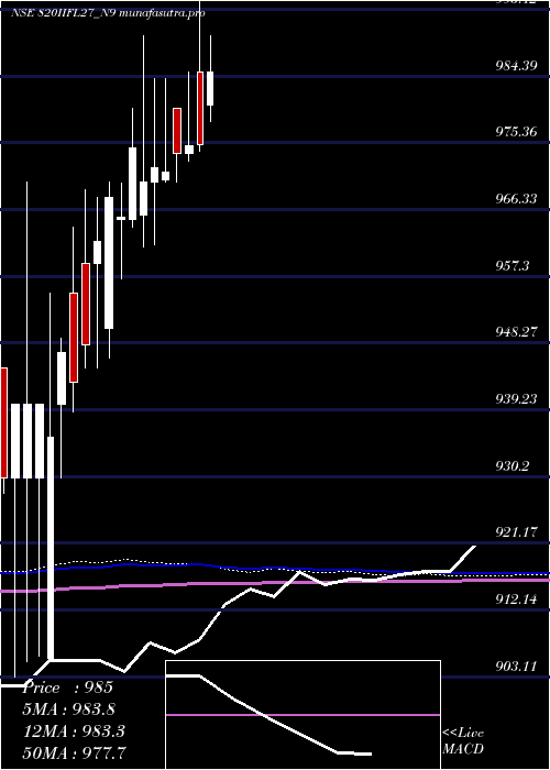 monthly chart SecRe