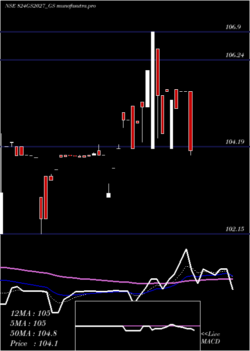 Daily chart GoiLoan