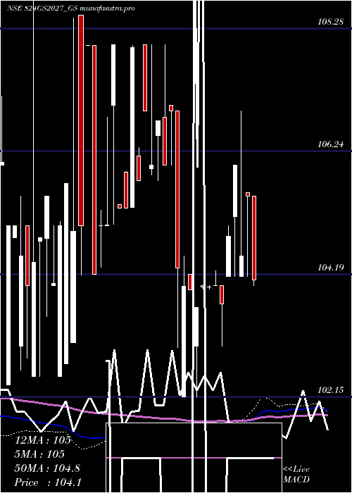 weekly chart GoiLoan