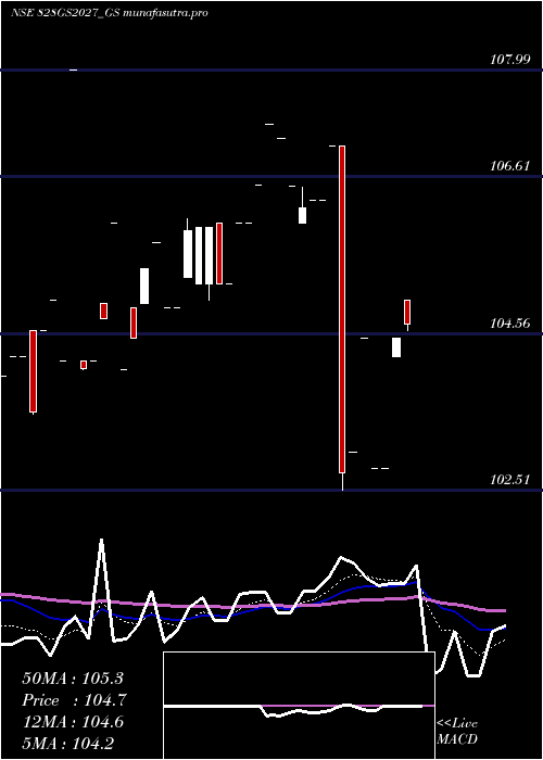 Daily chart GoiLoan