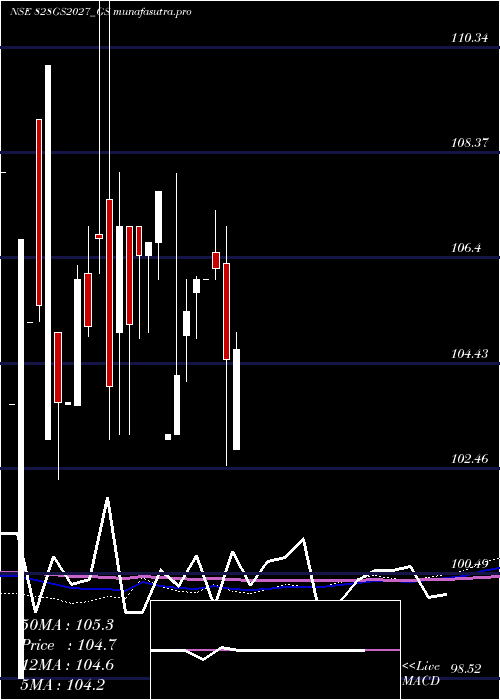 monthly chart GoiLoan