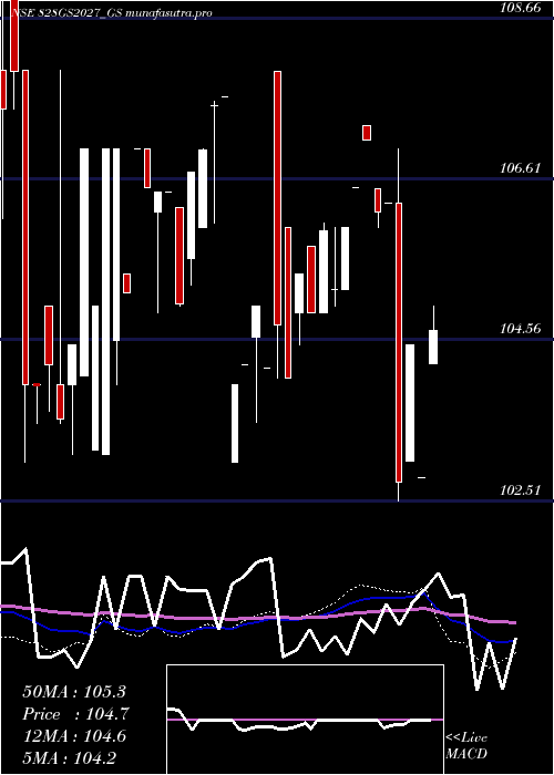 weekly chart GoiLoan