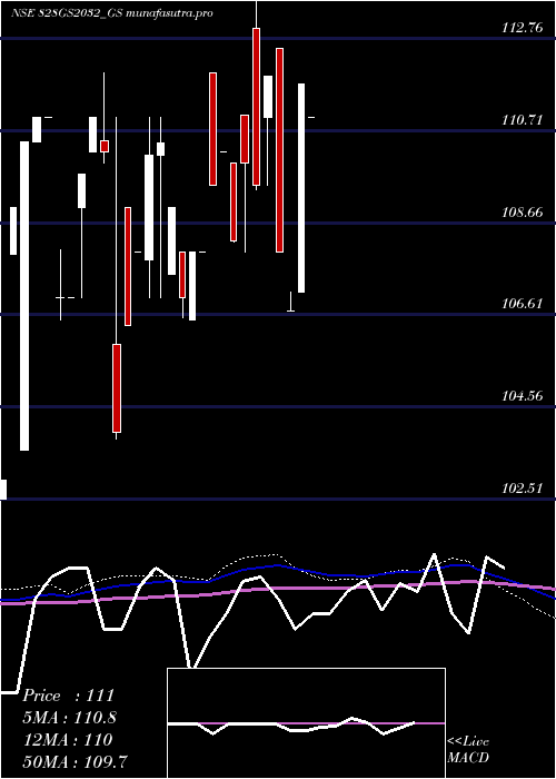monthly chart GoiLoan