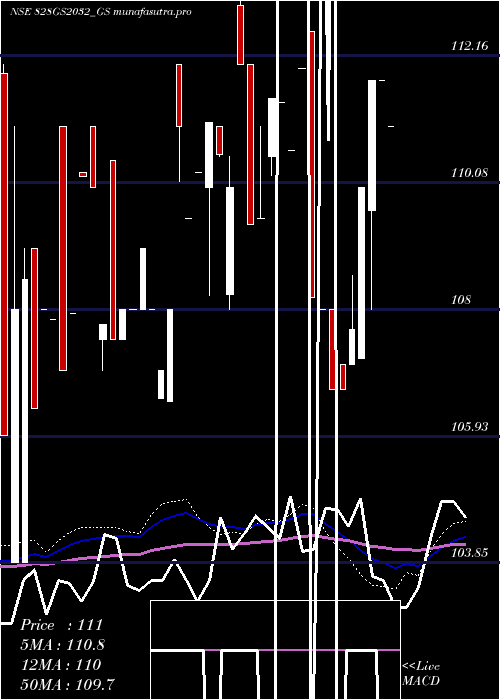 weekly chart GoiLoan