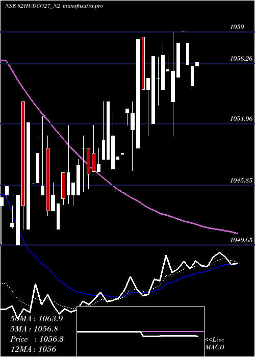 Daily chart 820