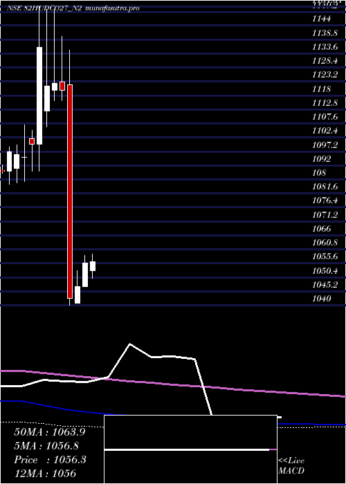 monthly chart 820