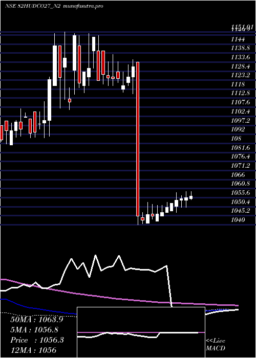 weekly chart 820