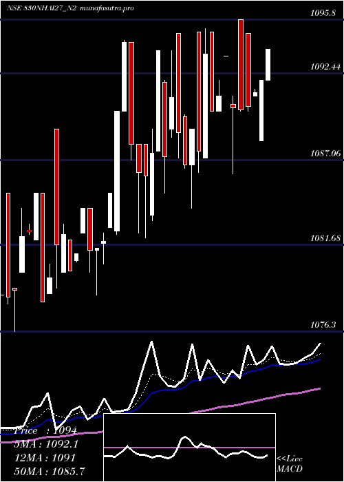 Daily chart Bond8