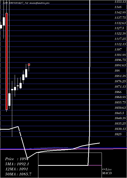 monthly chart Bond8