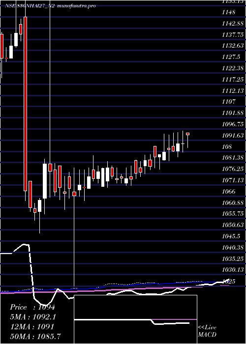 weekly chart Bond8