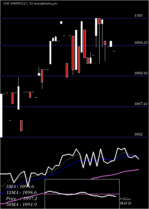 Daily chart 830