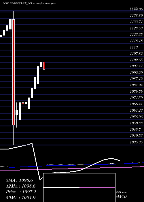 monthly chart 830