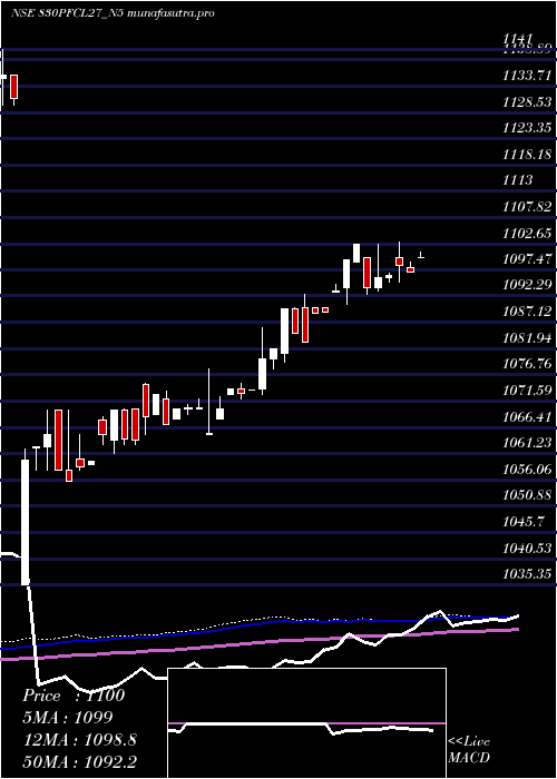 weekly chart 830