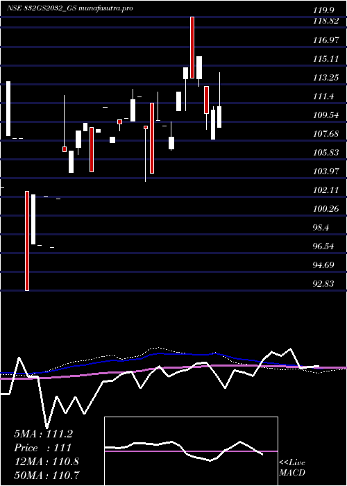 monthly chart GoiLoan