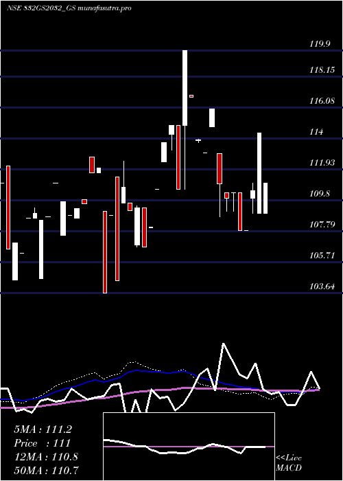 weekly chart GoiLoan