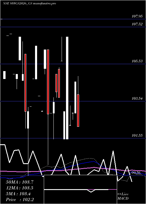 monthly chart GoiLoan