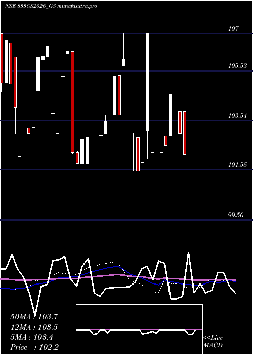 weekly chart GoiLoan