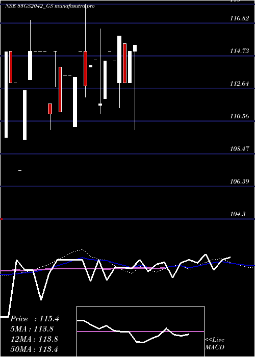monthly chart GoiLoan