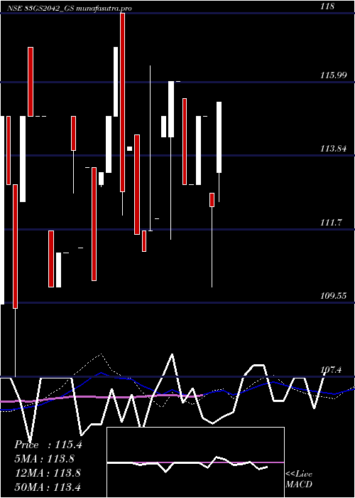 weekly chart GoiLoan