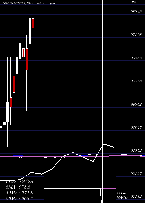 monthly chart SecRe