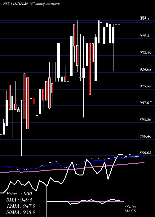  weekly chart SecRe