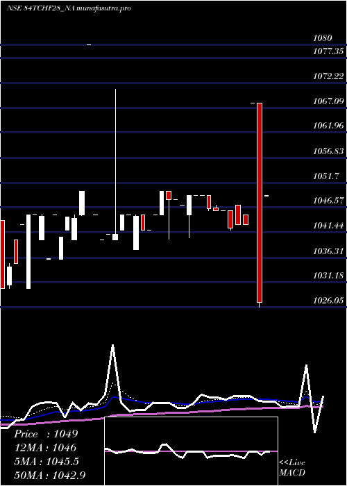 Daily chart SecRed