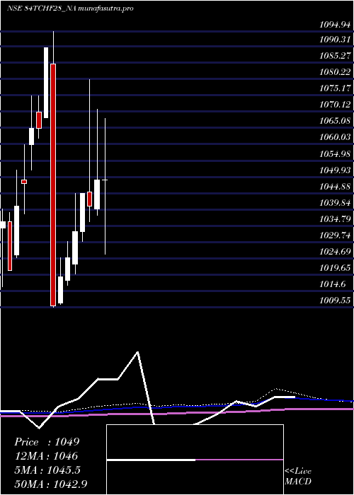 monthly chart SecRed