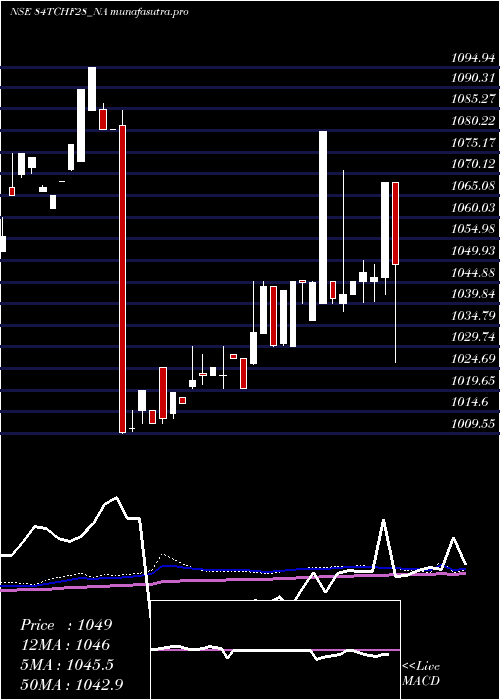 weekly chart SecRed