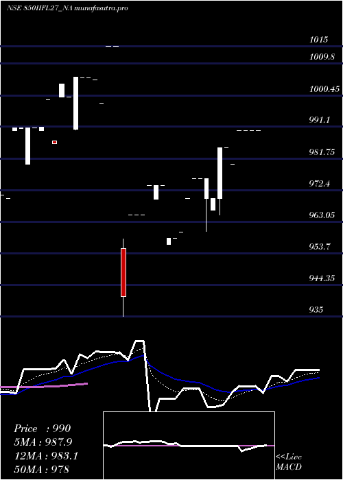Daily chart SecRe