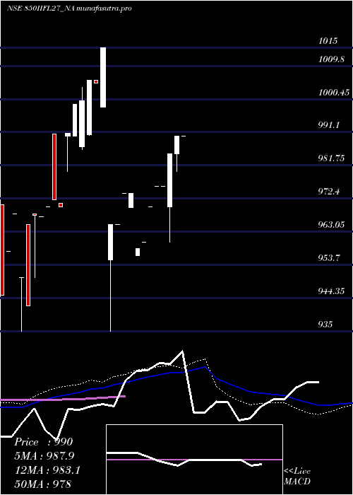 weekly chart SecRe