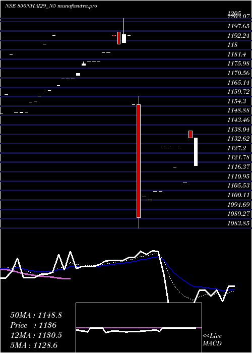 Daily chart 850