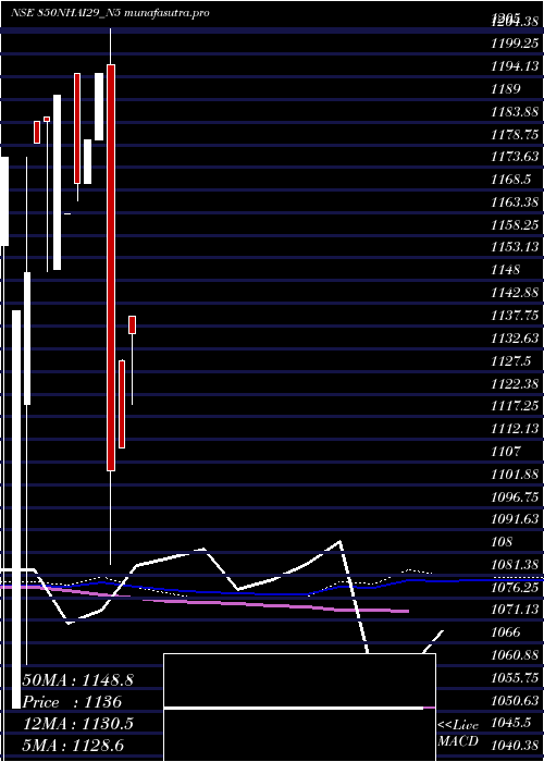 monthly chart 850