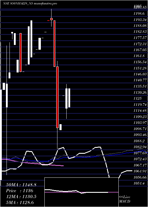 weekly chart 850