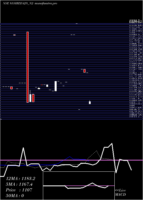Daily chart Ireda8