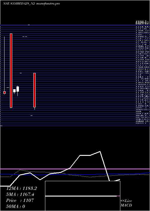 monthly chart Ireda8