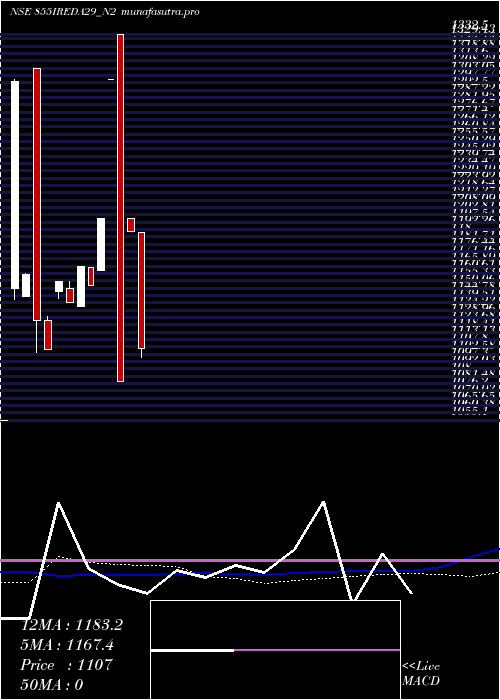 weekly chart Ireda8
