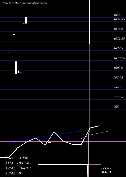 monthly chart SecRe