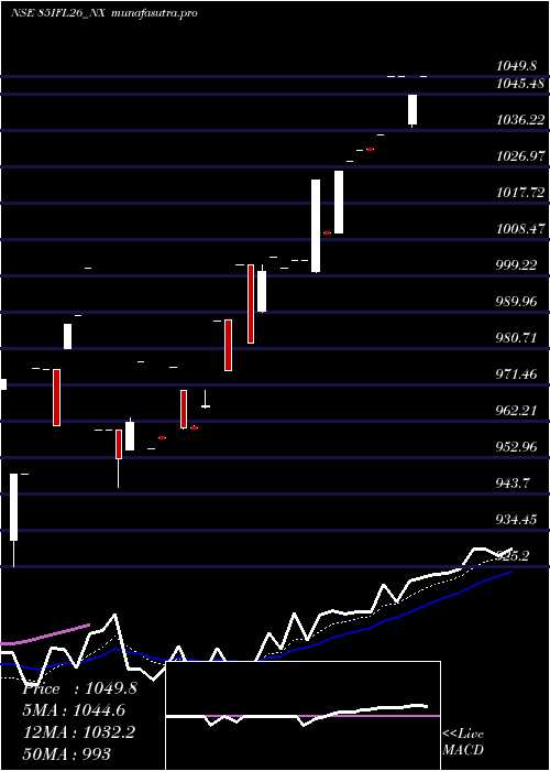 Daily chart SecRe