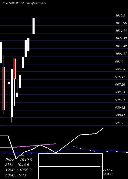 monthly chart SecRe