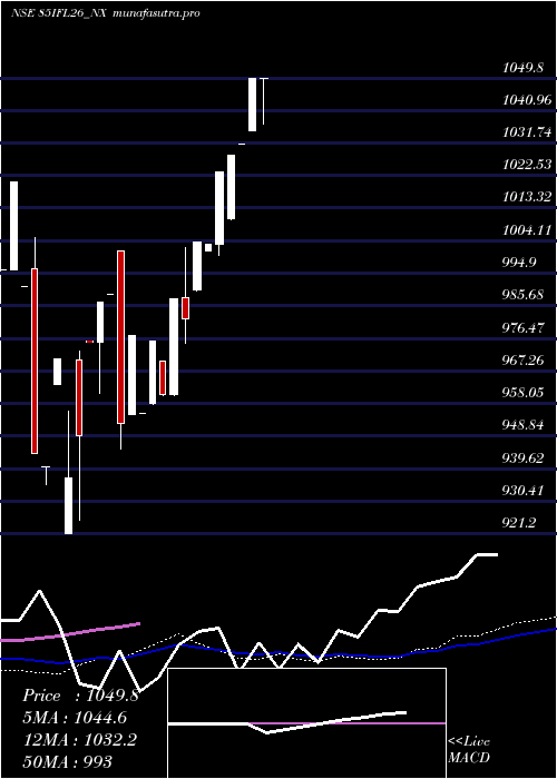 weekly chart SecRe