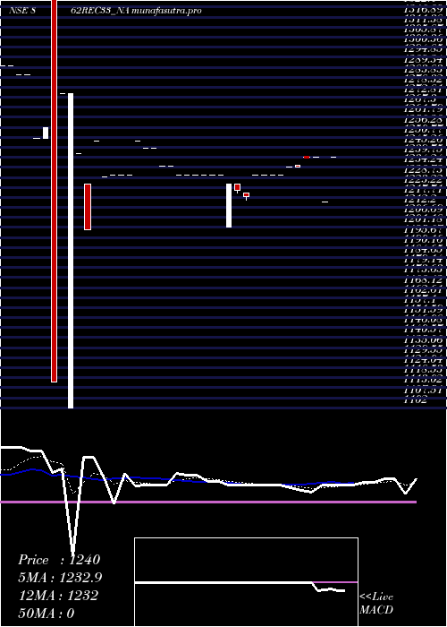 Daily chart Bond8