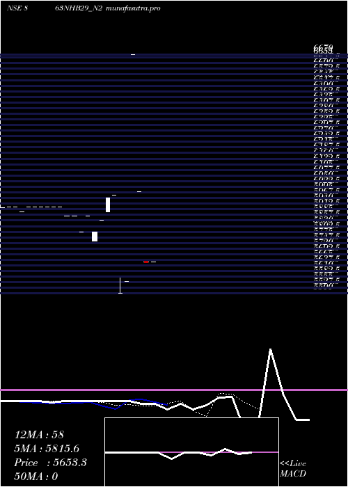 Daily chart Bond8