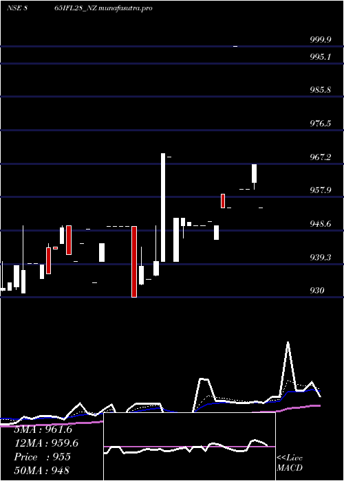 Daily chart SecRe