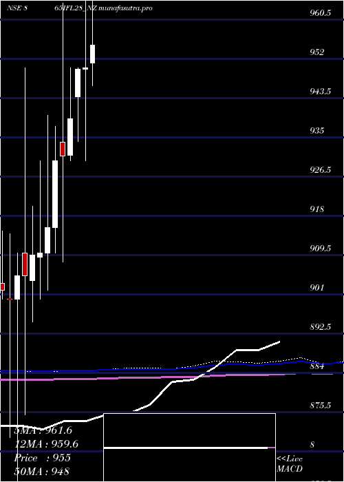 monthly chart SecRe