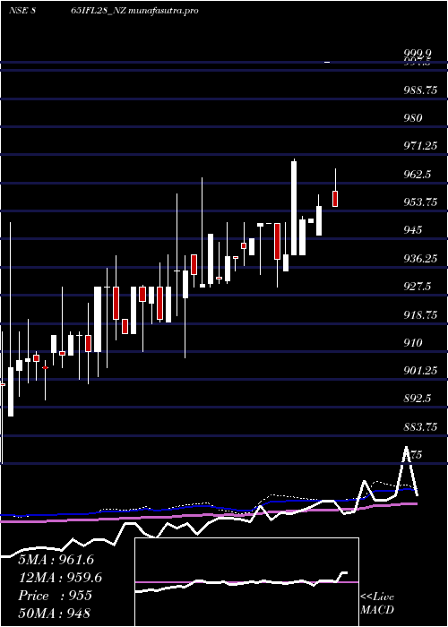 weekly chart SecRe